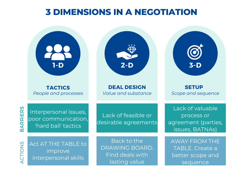 Four ways to improve your negotiation skills in the public sector